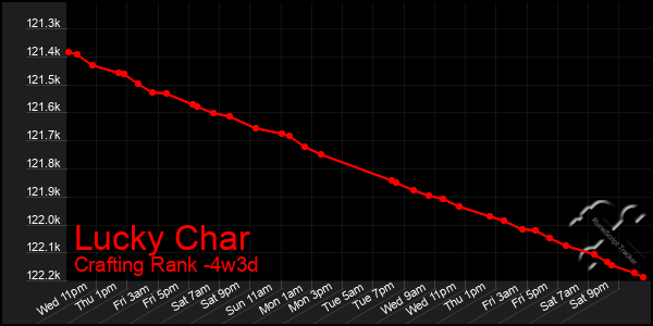 Last 31 Days Graph of Lucky Char
