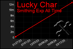 Total Graph of Lucky Char