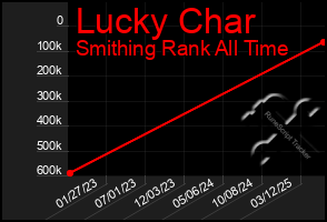 Total Graph of Lucky Char