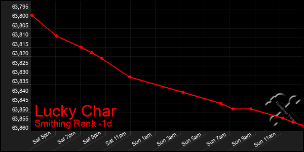 Last 24 Hours Graph of Lucky Char