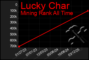 Total Graph of Lucky Char