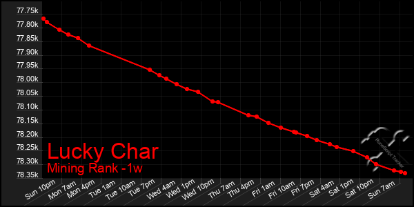 Last 7 Days Graph of Lucky Char