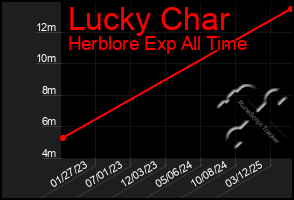 Total Graph of Lucky Char
