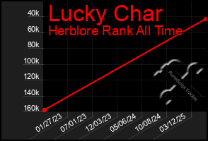 Total Graph of Lucky Char