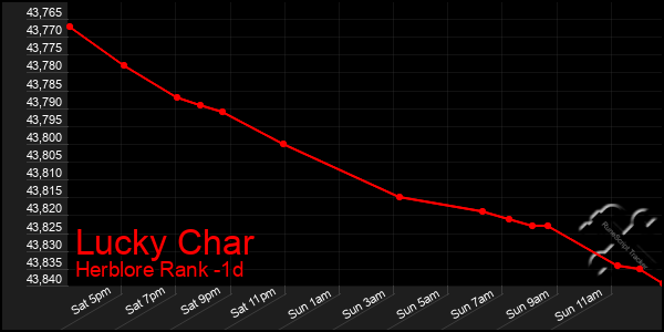 Last 24 Hours Graph of Lucky Char