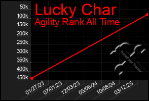Total Graph of Lucky Char