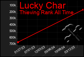 Total Graph of Lucky Char