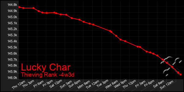 Last 31 Days Graph of Lucky Char