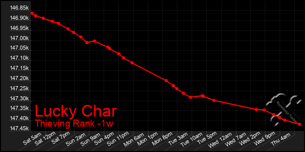 Last 7 Days Graph of Lucky Char