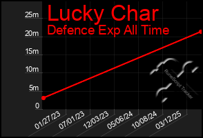 Total Graph of Lucky Char