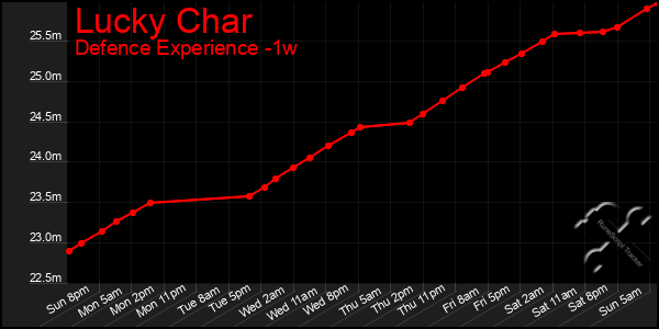 Last 7 Days Graph of Lucky Char