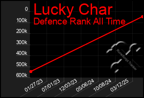 Total Graph of Lucky Char