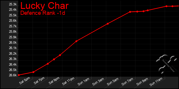 Last 24 Hours Graph of Lucky Char