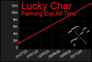 Total Graph of Lucky Char