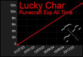 Total Graph of Lucky Char