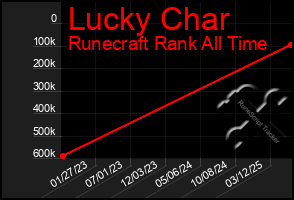Total Graph of Lucky Char