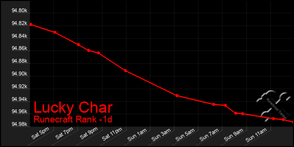 Last 24 Hours Graph of Lucky Char