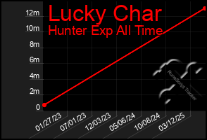 Total Graph of Lucky Char