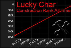 Total Graph of Lucky Char