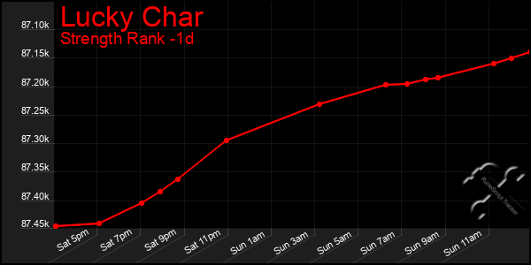 Last 24 Hours Graph of Lucky Char