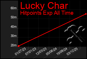 Total Graph of Lucky Char