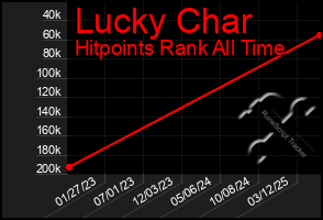 Total Graph of Lucky Char