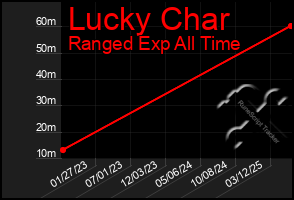 Total Graph of Lucky Char