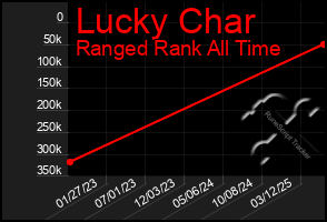 Total Graph of Lucky Char