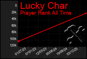 Total Graph of Lucky Char