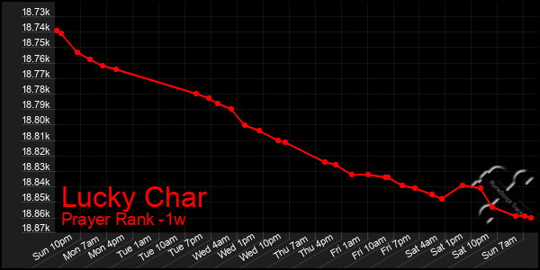 Last 7 Days Graph of Lucky Char