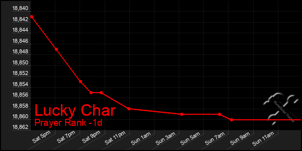 Last 24 Hours Graph of Lucky Char