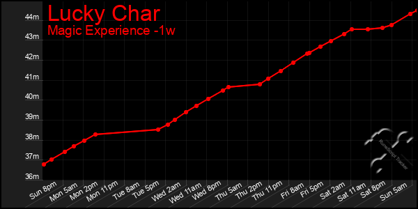 Last 7 Days Graph of Lucky Char