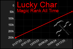 Total Graph of Lucky Char