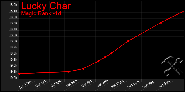 Last 24 Hours Graph of Lucky Char