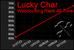 Total Graph of Lucky Char