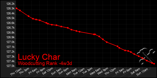 Last 31 Days Graph of Lucky Char
