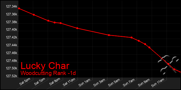 Last 24 Hours Graph of Lucky Char