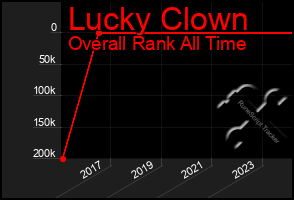 Total Graph of Lucky Clown