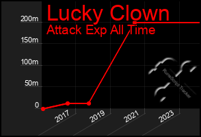 Total Graph of Lucky Clown