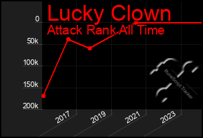 Total Graph of Lucky Clown