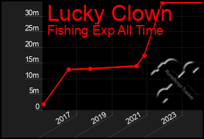 Total Graph of Lucky Clown