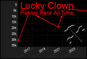 Total Graph of Lucky Clown