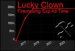 Total Graph of Lucky Clown