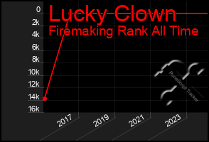 Total Graph of Lucky Clown