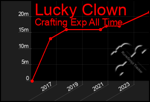 Total Graph of Lucky Clown