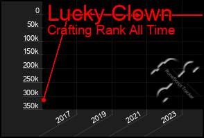 Total Graph of Lucky Clown