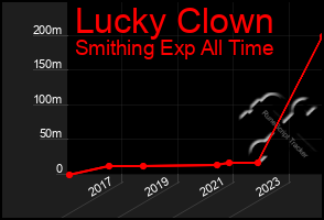 Total Graph of Lucky Clown