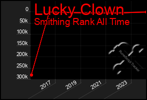 Total Graph of Lucky Clown