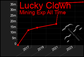 Total Graph of Lucky Clown