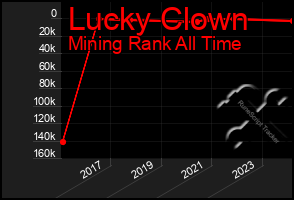 Total Graph of Lucky Clown